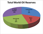 Total World Oil Reserves