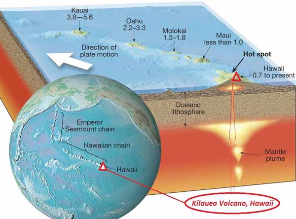 Гавайская Горячая Точка. Вулкан Килауэа. Тихоокеанская плиты перемещается  над Гавайской горячей точкой, расположенной в подстилающей мантии Земли.