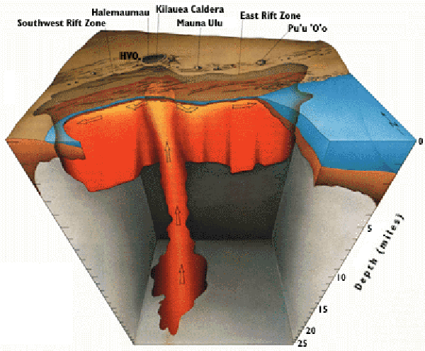 Sketch showing magma pathways beneath volcano.