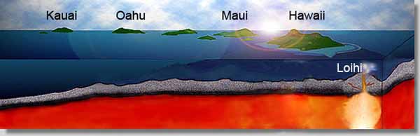 An artist's diagram of a cross sectional view of Hawaii.