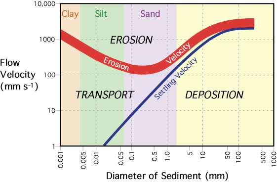 The relationship between stream flow velocity and particle erosion, transport, and deposition.