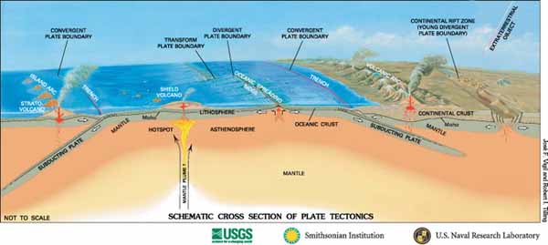 Schematic cross section through the outer part of the Earth. The volcano on the right is equivalent to Calbuco (USGS, Smithsonian Institution, US Naval Research Laboratory)..