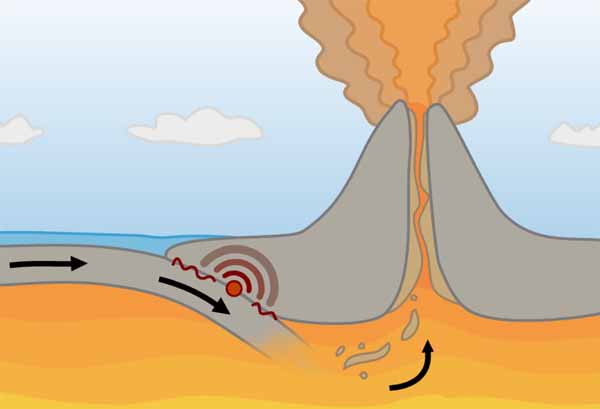 Stratovolcano destructive plate margin scheme.