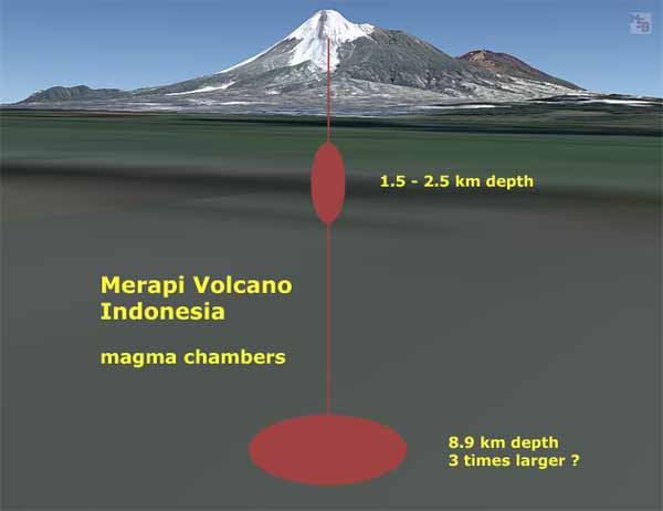 Merapi volcano magma chambers.