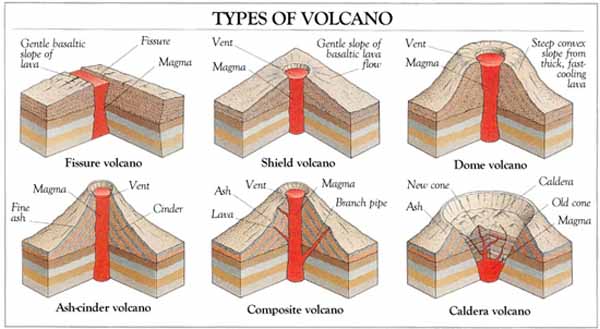Volcano Types