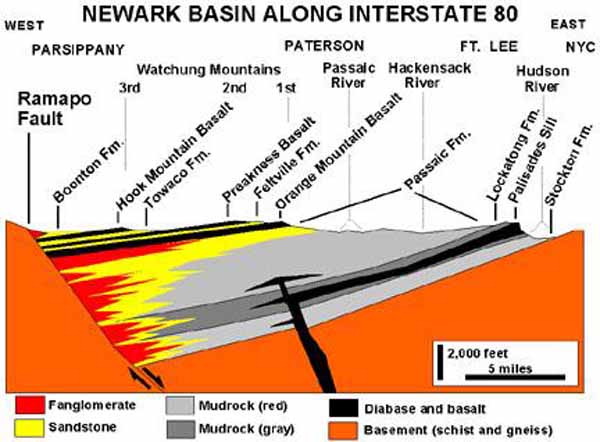USGS cross-section of the Newark Basin.