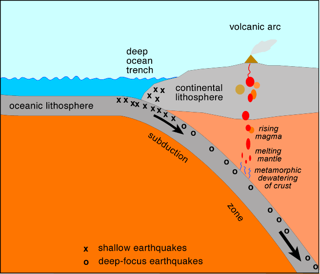 Subduction Zones