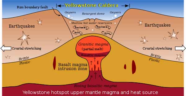 Fig. 5. Diagram of the Yellowstone Caldera.